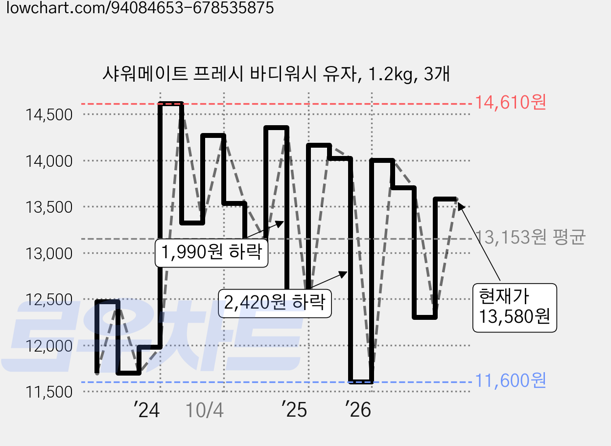 샤워메이트 프레시 바디워시 유자, 1.2kg, 3개 가격 변동 차트, 현재가 13,580원, 관측 최저가 11,600원