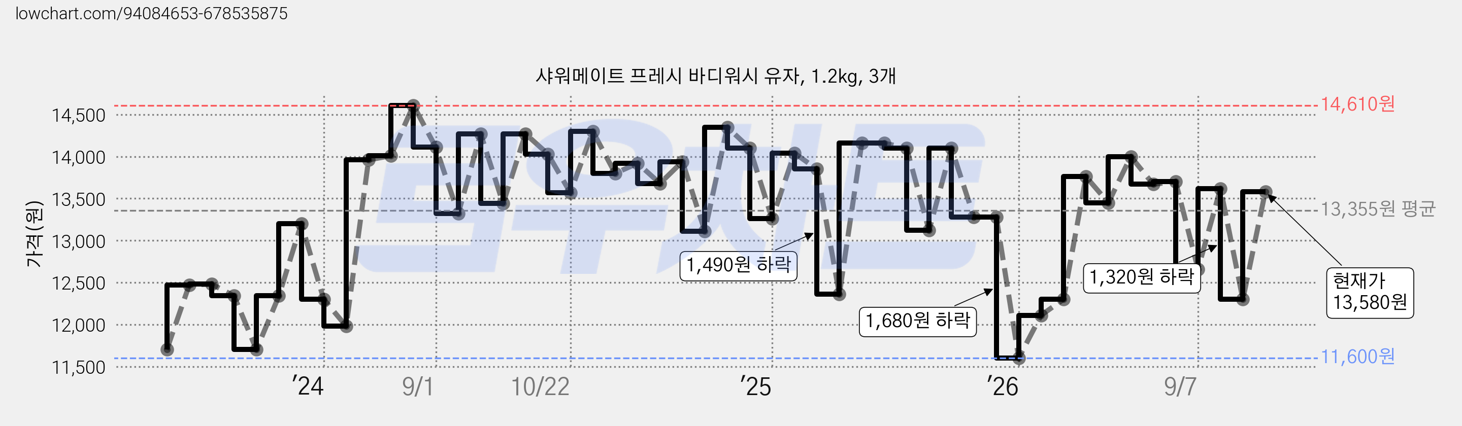 샤워메이트 프레시 바디워시 유자, 1.2kg, 3개 가격 변동 차트, 현재가 13,580원, 관측 최저가 11,600원