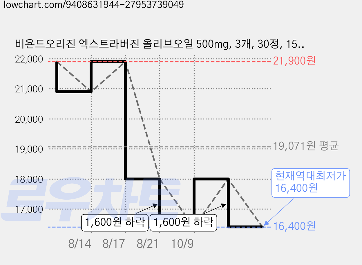 비욘드오리진 엑스트라버진 올리브오일 500mg, 3개, 30정, 15g 가격 변동 차트, 현재가 16,400원, 역대최저가