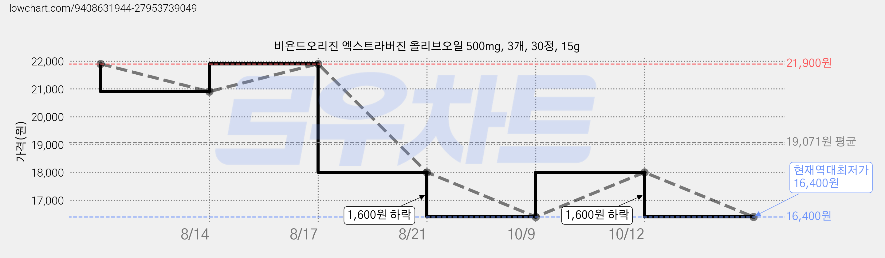 비욘드오리진 엑스트라버진 올리브오일 500mg, 3개, 30정, 15g 가격 변동 차트, 현재가 16,400원, 역대최저가