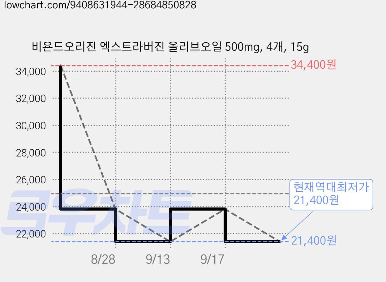 비욘드오리진 엑스트라버진 올리브오일 500mg, 4개, 15g 가격 변동 차트, 현재가 21,400원, 역대최저가