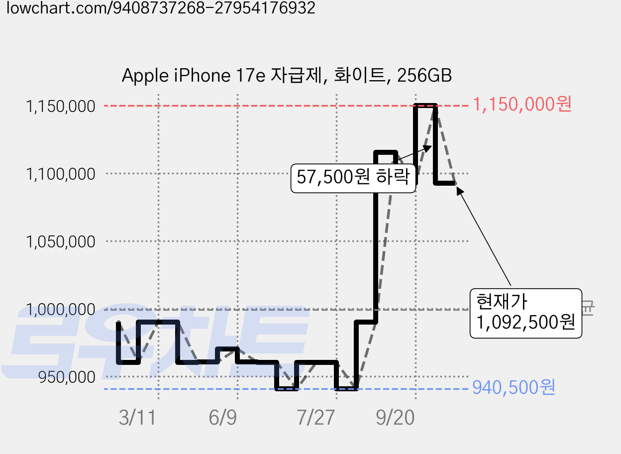 Apple iPhone 17e 자급제, 화이트, 256GB 가격 변동 차트, 현재가 1,092,500원, 관측 최저가 940,500원