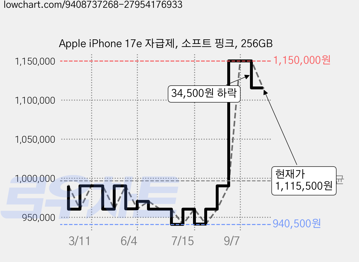 Apple iPhone 17e 자급제, 소프트 핑크, 256GB 가격 변동 차트, 현재가 1,115,500원, 관측 최저가 940,500원