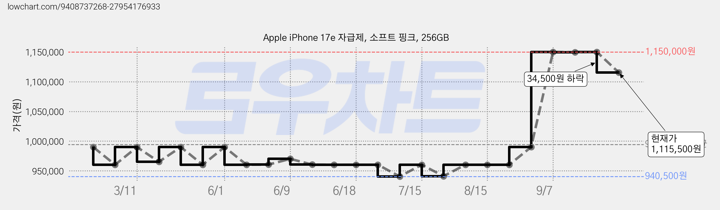 Apple iPhone 17e 자급제, 소프트 핑크, 256GB 가격 변동 차트, 현재가 1,115,500원, 관측 최저가 940,500원