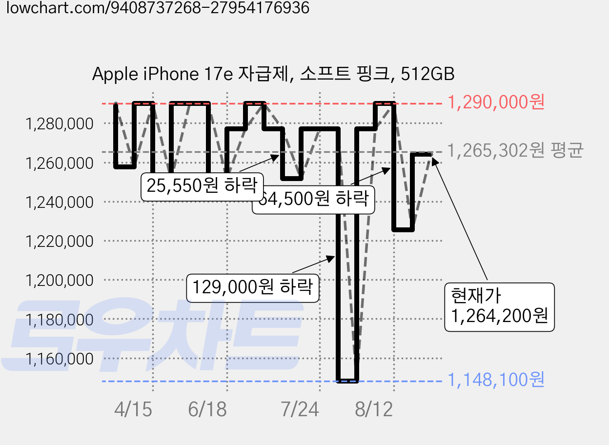 Apple iPhone 17e 자급제, 소프트 핑크, 512GB 가격 변동 차트, 현재가 1,264,200원, 관측 최저가 1,148,100원