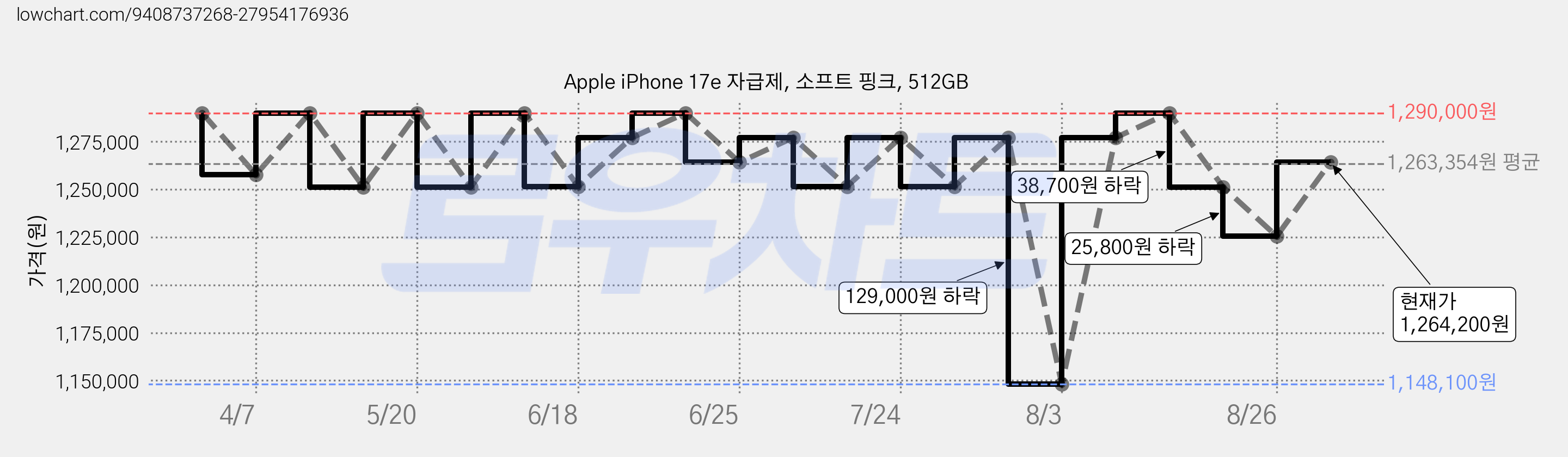 Apple iPhone 17e 자급제, 소프트 핑크, 512GB 가격 변동 차트, 현재가 1,264,200원, 관측 최저가 1,148,100원