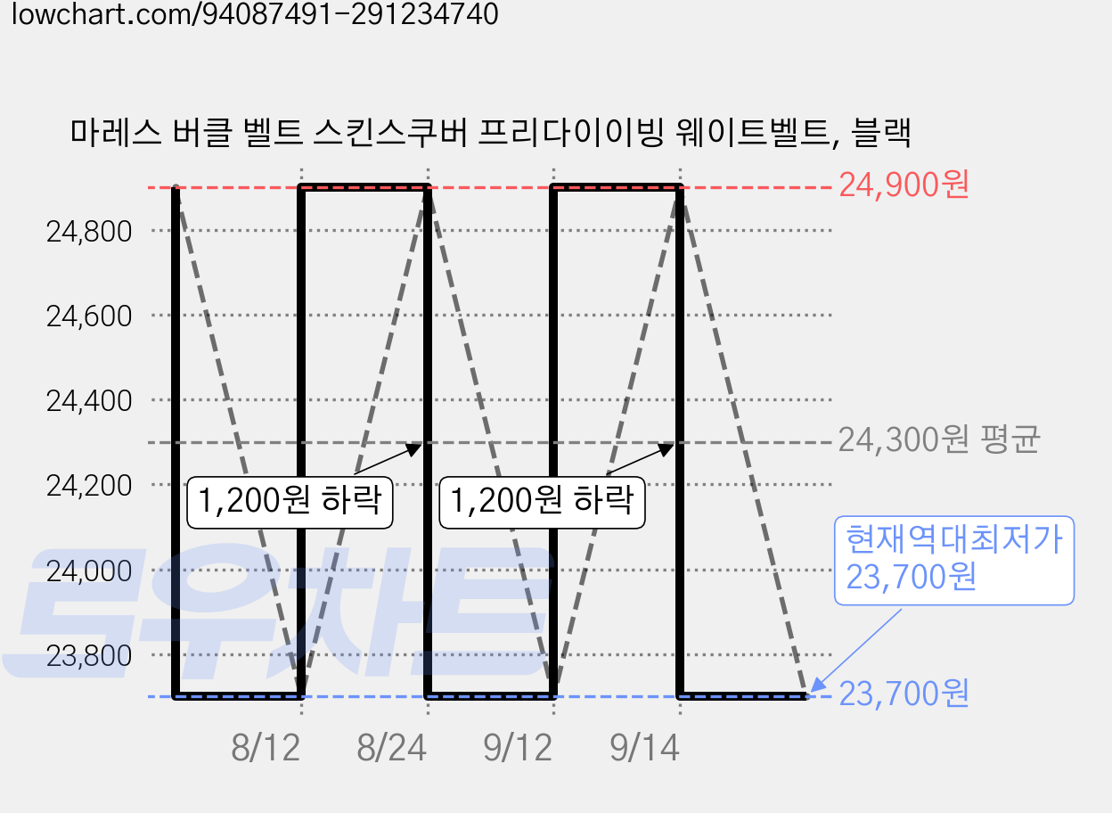 마레스 버클 벨트 스킨스쿠버 프리다이이빙 웨이트벨트, 블랙 가격 변동 차트, 현재가 23,700원, 역대최저가