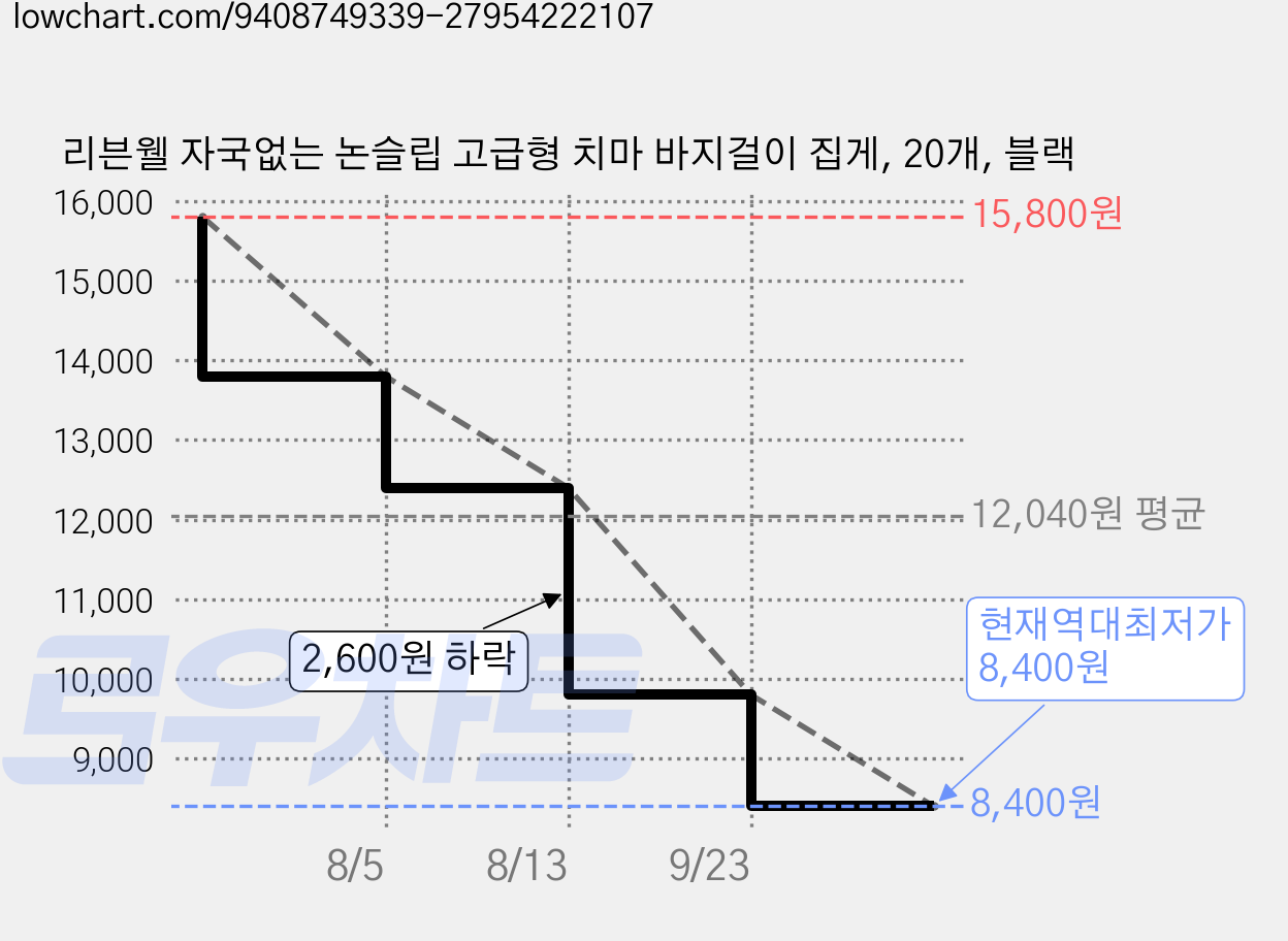 리븐웰 자국없는 논슬립 고급형 치마 바지걸이 집게, 20개, 블랙 가격 변동 차트, 현재가 8,400원, 역대최저가