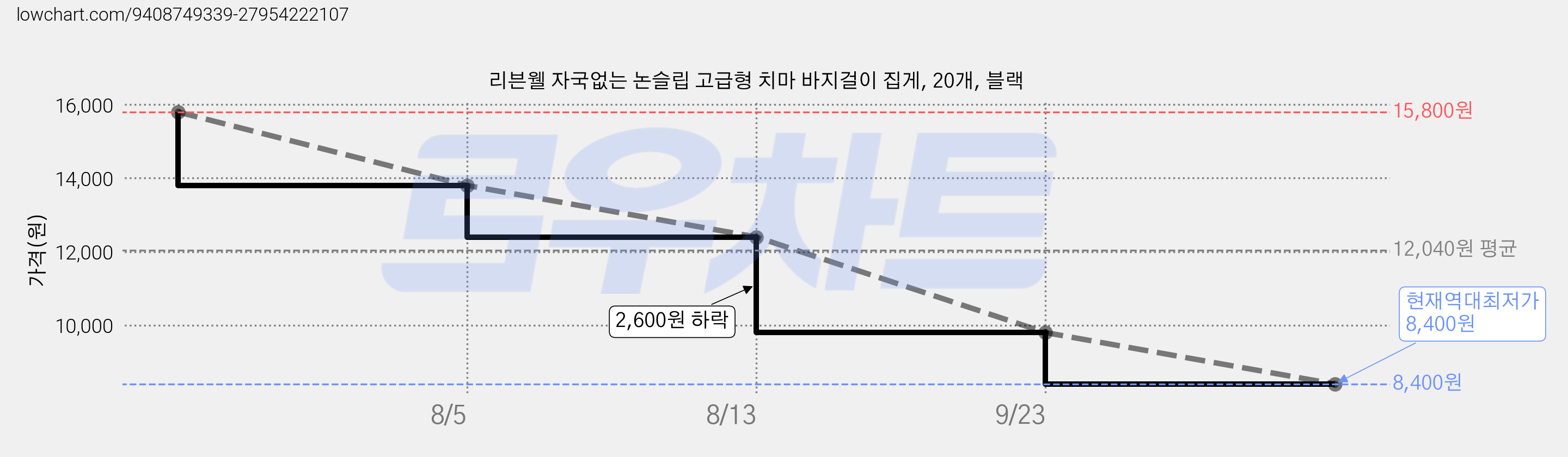 리븐웰 자국없는 논슬립 고급형 치마 바지걸이 집게, 20개, 블랙 가격 변동 차트, 현재가 8,400원, 역대최저가
