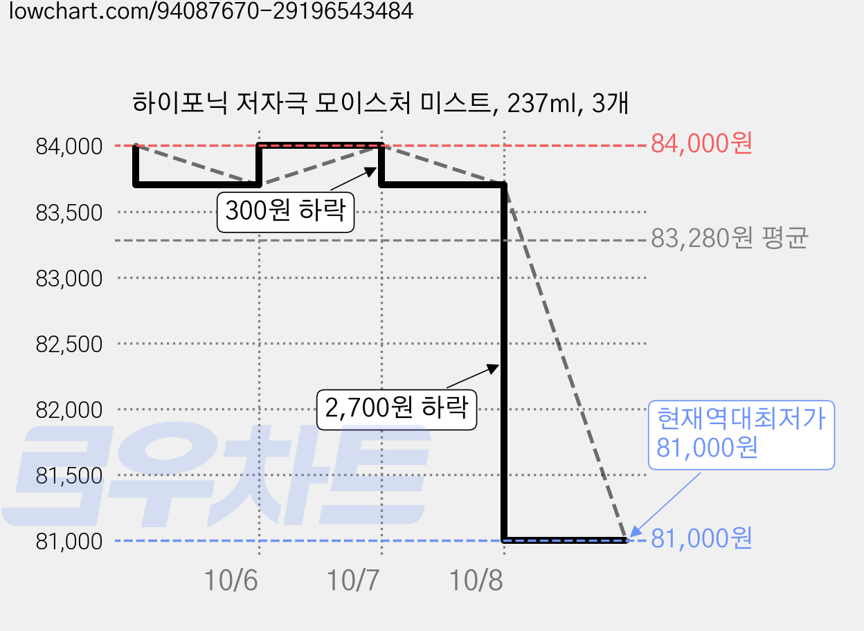 하이포닉 저자극 모이스처 미스트, 237ml, 3개 가격 변동 차트, 현재가 81,000원, 역대최저가