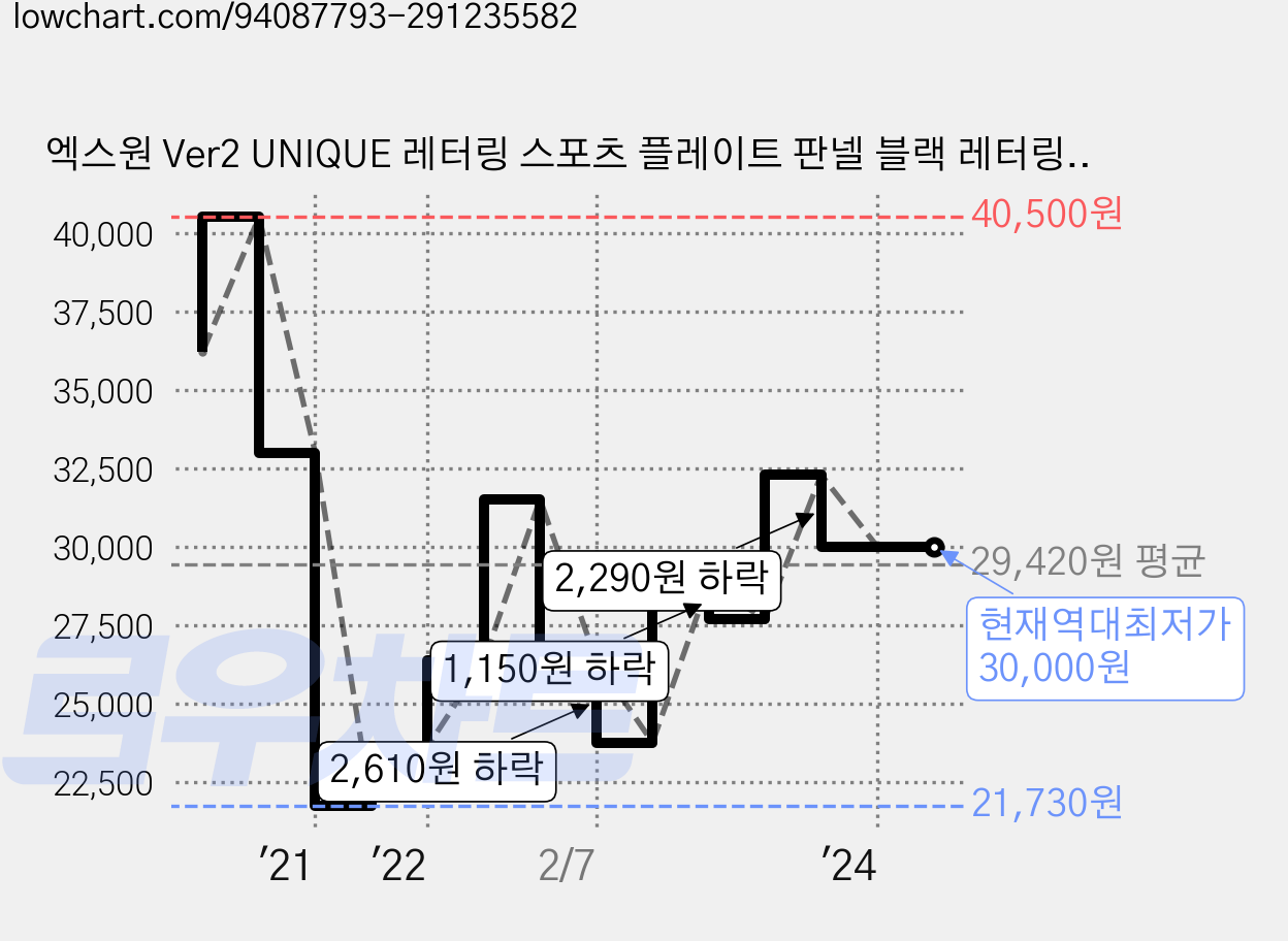엑스원 Ver2 UNIQUE 레터링 스포츠 플레이트 판넬 블랙 레터링 레드, 쉐보레 스파크 가격 변동 차트, 현재가 30,000원, 역대최저가