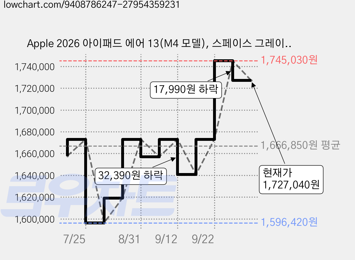 Apple 2026 아이패드 에어 13(M4 모델), 스페이스 그레이, 128GB, Wi-Fi+Cellular 가격 변동 차트, 현재가 1,727,040원, 관측 최저가 1,596,420원