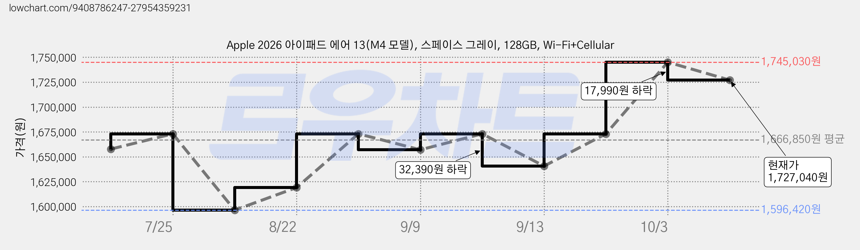 Apple 2026 아이패드 에어 13(M4 모델), 스페이스 그레이, 128GB, Wi-Fi+Cellular 가격 변동 차트, 현재가 1,727,040원, 관측 최저가 1,596,420원
