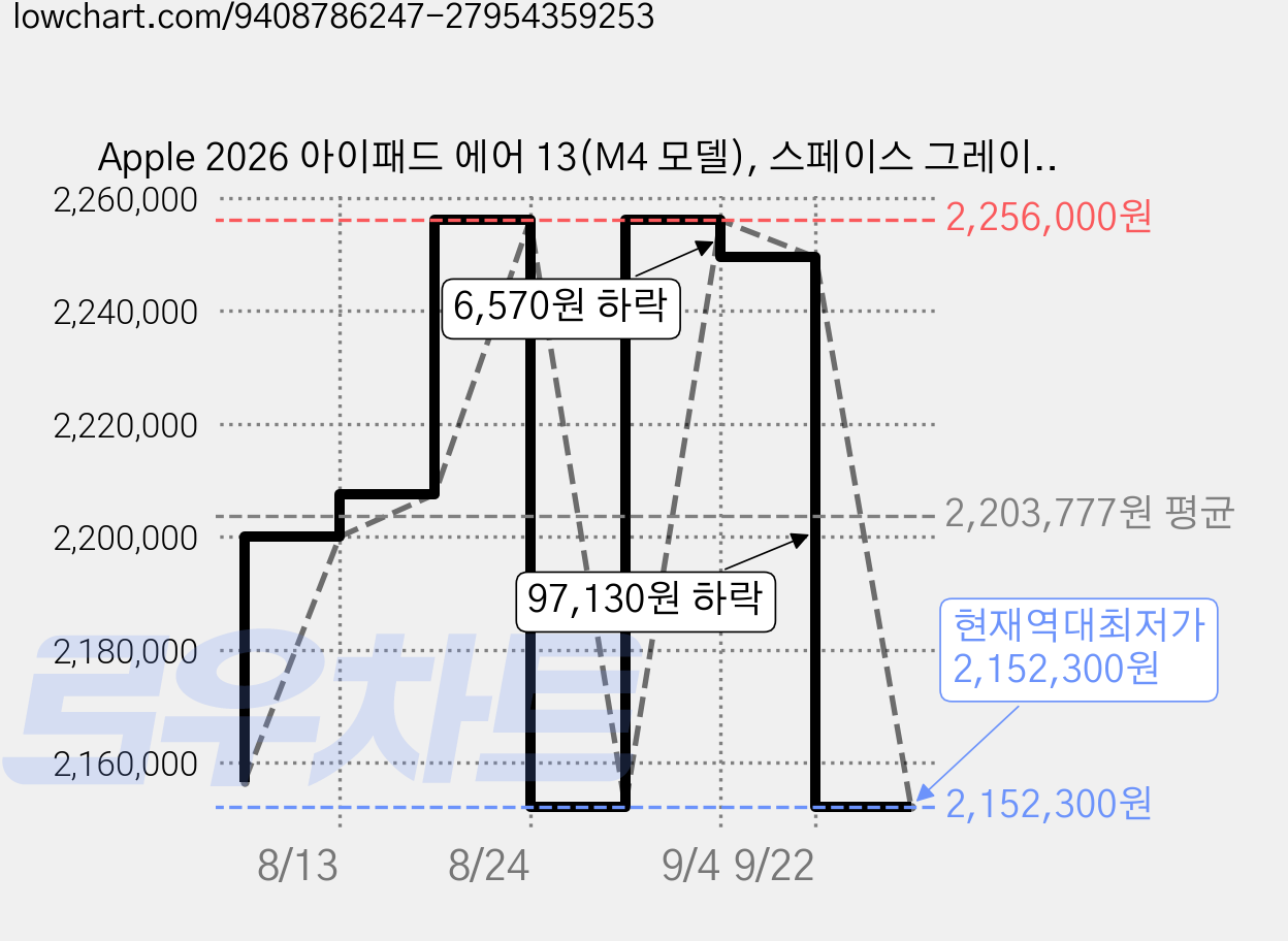 Apple 2026 아이패드 에어 13(M4 모델), 스페이스 그레이, 512GB, Wi-Fi+Cellular 가격 변동 차트, 현재가 2,152,300원, 역대최저가