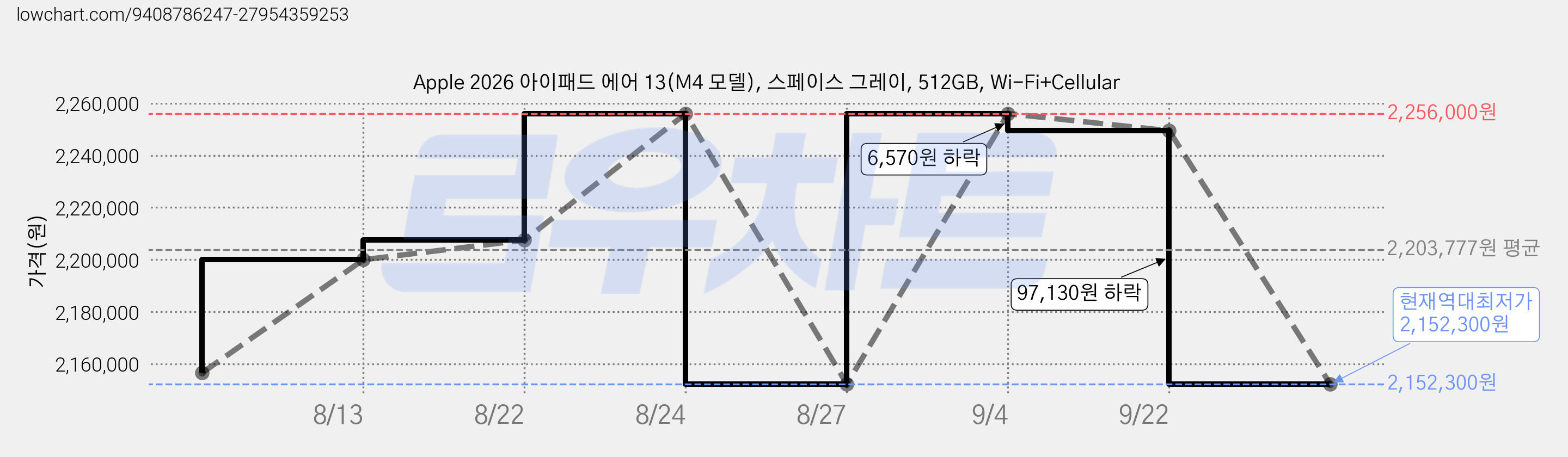 Apple 2026 아이패드 에어 13(M4 모델), 스페이스 그레이, 512GB, Wi-Fi+Cellular 가격 변동 차트, 현재가 2,152,300원, 역대최저가