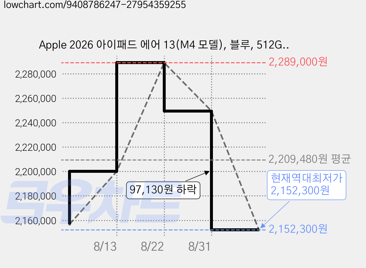 Apple 2026 아이패드 에어 13(M4 모델), 블루, 512GB, Wi-Fi+Cellular 가격 변동 차트, 현재가 2,152,300원, 역대최저가