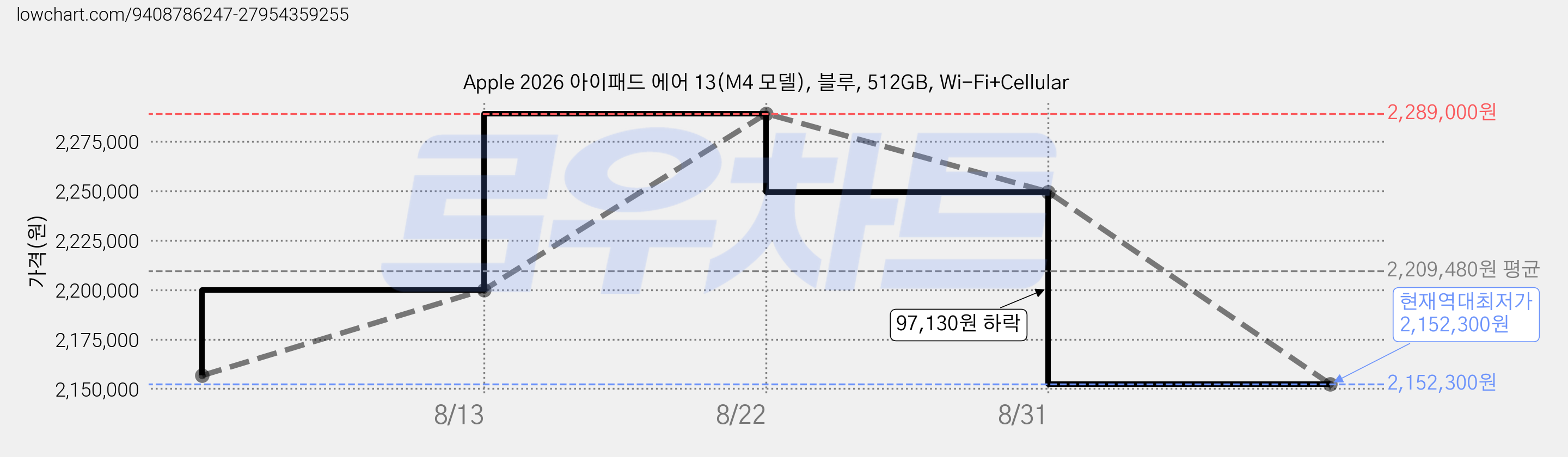 Apple 2026 아이패드 에어 13(M4 모델), 블루, 512GB, Wi-Fi+Cellular 가격 변동 차트, 현재가 2,152,300원, 역대최저가