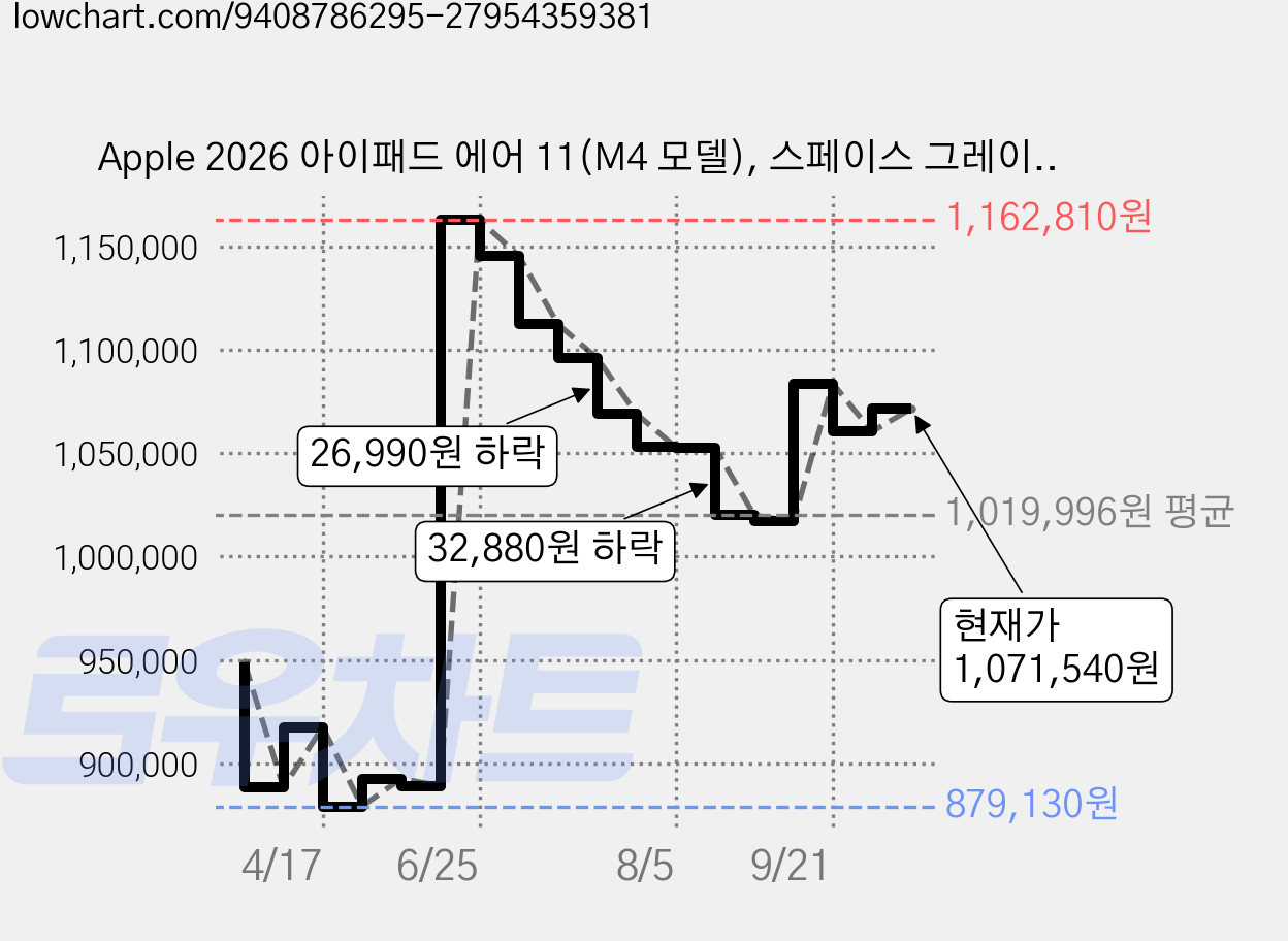 Apple 2026 아이패드 에어 11(M4 모델), 스페이스 그레이, 128GB, Wi-Fi 가격 변동 차트, 현재가 1,071,540원, 관측 최저가 872,650원