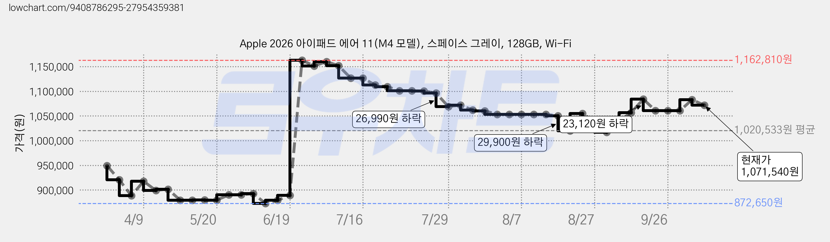 Apple 2026 아이패드 에어 11(M4 모델), 스페이스 그레이, 128GB, Wi-Fi 가격 변동 차트, 현재가 1,071,540원, 관측 최저가 872,650원