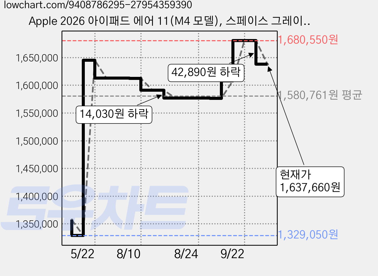 Apple 2026 아이패드 에어 11(M4 모델), 스페이스 그레이, 512GB, Wi-Fi 가격 변동 차트, 현재가 1,637,660원, 관측 최저가 1,329,050원
