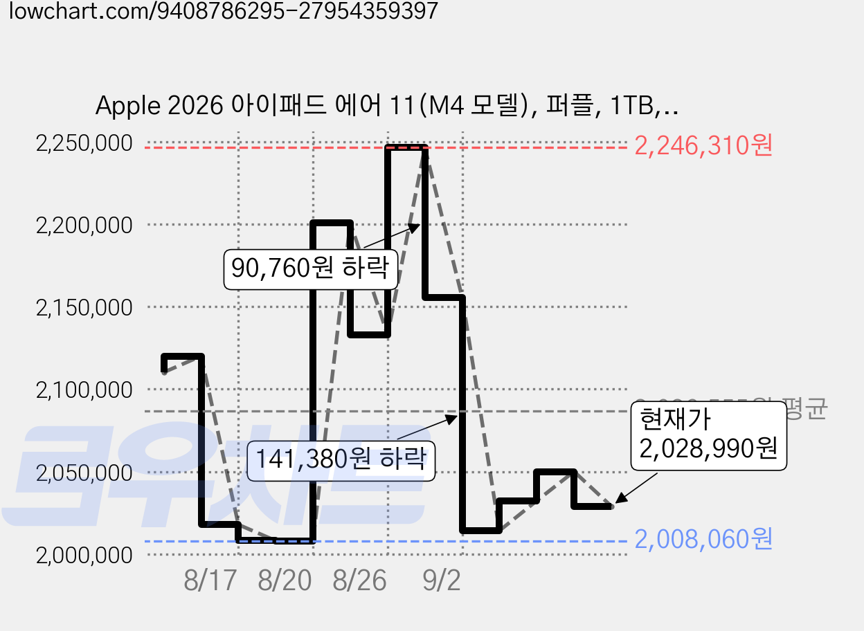 Apple 2026 아이패드 에어 11(M4 모델), 퍼플, 1TB, Wi-Fi 가격 변동 차트, 현재가 2,028,990원, 관측 최저가 2,008,060원