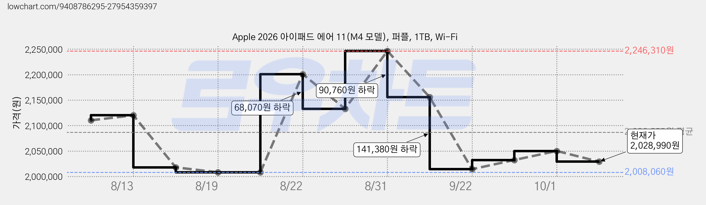 Apple 2026 아이패드 에어 11(M4 모델), 퍼플, 1TB, Wi-Fi 가격 변동 차트, 현재가 2,028,990원, 관측 최저가 2,008,060원