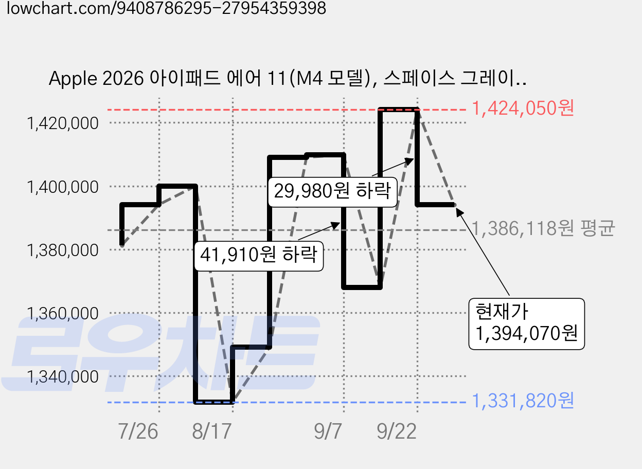 Apple 2026 아이패드 에어 11(M4 모델), 스페이스 그레이, 128GB, Wi-Fi+Cellular 가격 변동 차트, 현재가 1,394,070원, 관측 최저가 1,331,820원