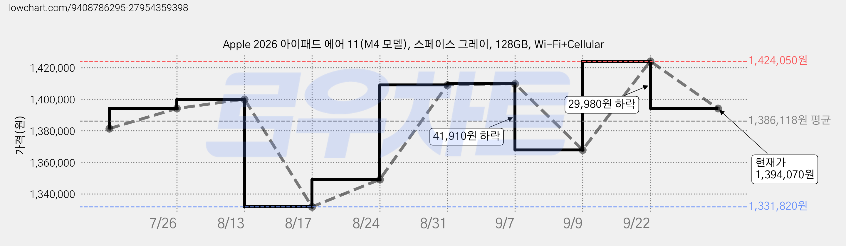 Apple 2026 아이패드 에어 11(M4 모델), 스페이스 그레이, 128GB, Wi-Fi+Cellular 가격 변동 차트, 현재가 1,394,070원, 관측 최저가 1,331,820원