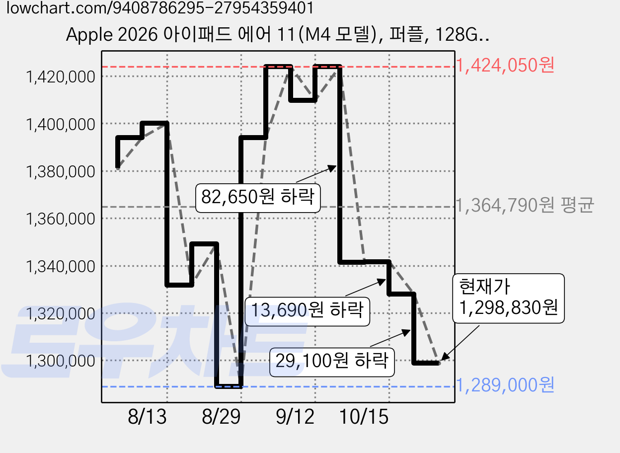 Apple 2026 아이패드 에어 11(M4 모델), 퍼플, 128GB, Wi-Fi+Cellular 가격 변동 차트, 현재가 1,298,830원, 관측 최저가 1,289,000원