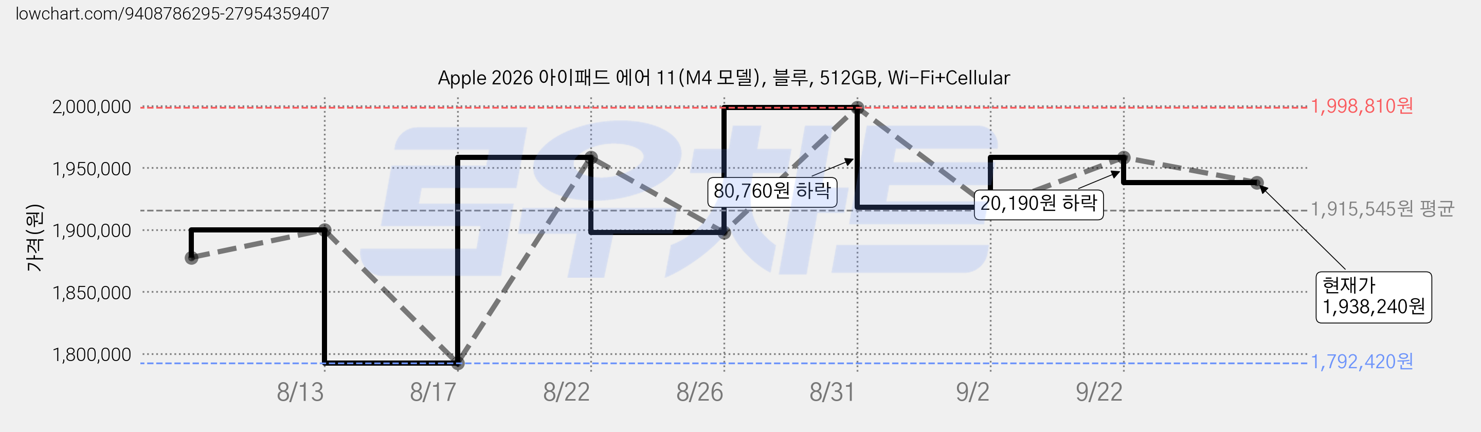 Apple 2026 아이패드 에어 11(M4 모델), 블루, 512GB, Wi-Fi+Cellular 가격 변동 차트, 현재가 1,938,240원, 관측 최저가 1,792,420원