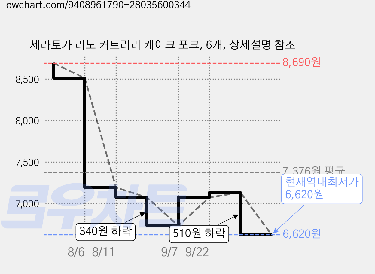 세라토가 리노 커트러리 케이크 포크, 6개, 상세설명 참조 가격 변동 차트, 현재가 6,620원, 역대최저가