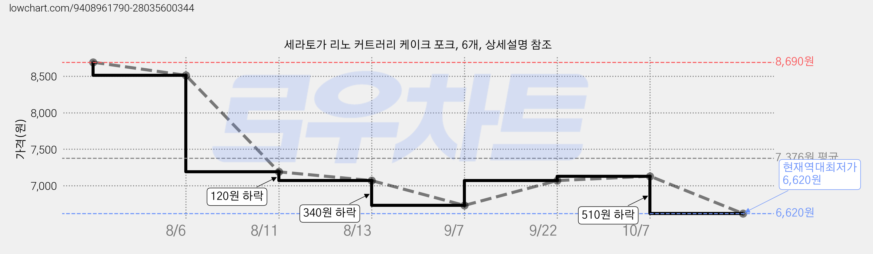 세라토가 리노 커트러리 케이크 포크, 6개, 상세설명 참조 가격 변동 차트, 현재가 6,620원, 역대최저가