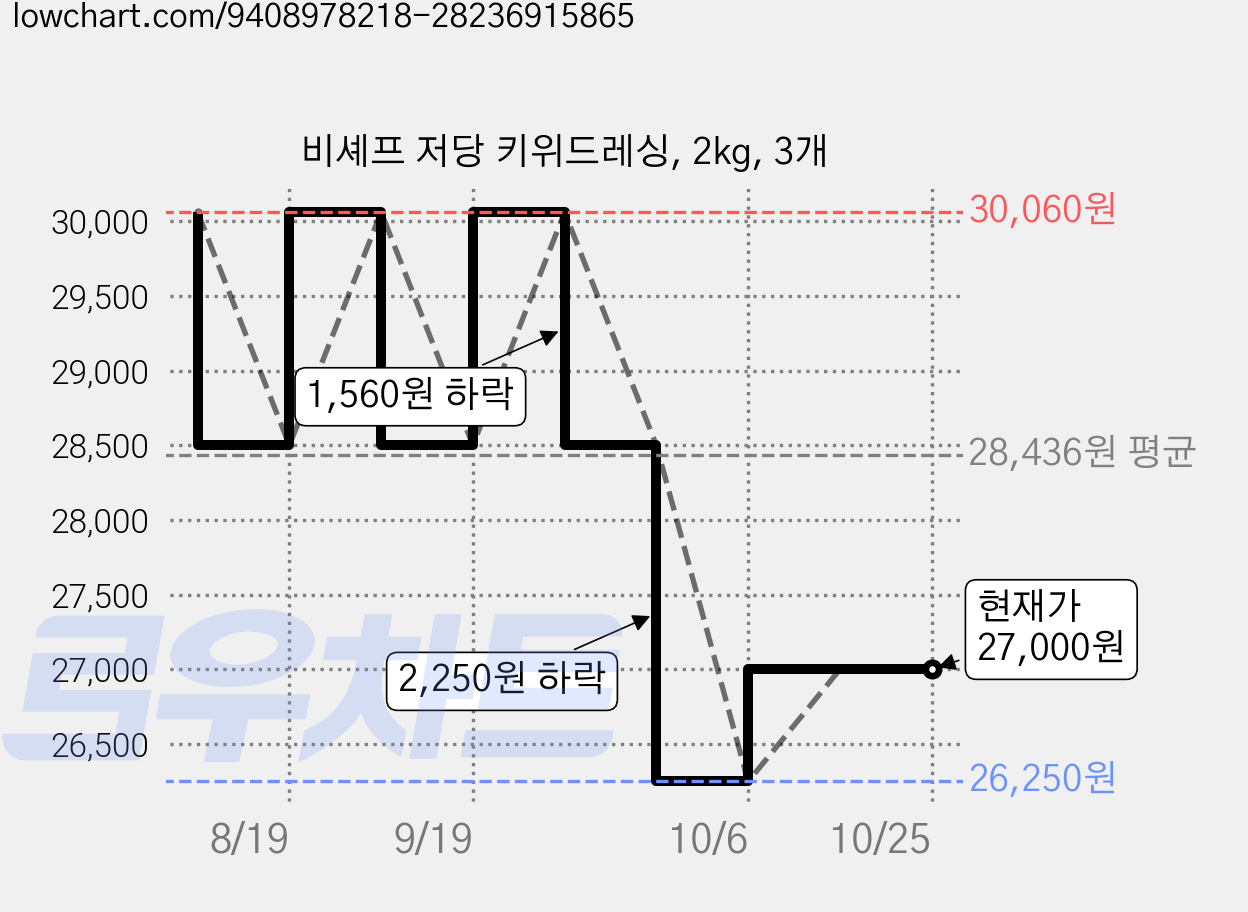 비셰프 저당 키위드레싱, 2kg, 3개 가격 변동 차트, 현재가 28,500원, 역대최저가