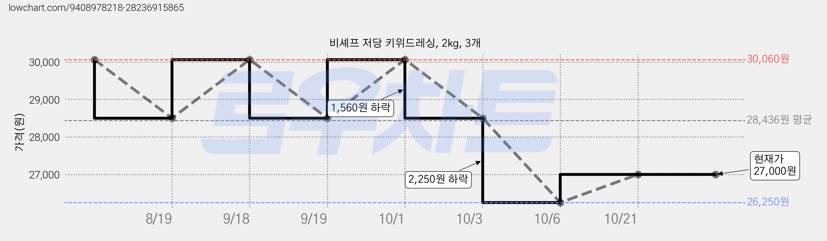 비셰프 저당 키위드레싱, 2kg, 3개 가격 변동 차트, 현재가 28,500원, 역대최저가