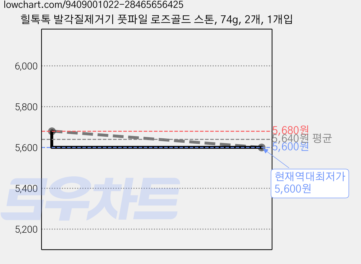 힐톡톡 발각질제거기 풋파일 로즈골드 스톤, 74g, 2개, 1개입 가격 변동 차트, 현재가 5,600원, 역대최저가