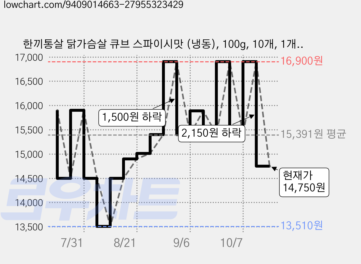 한끼통살 닭가슴살 큐브 스파이시맛 (냉동), 100g, 10개, 1개입 가격 변동 차트, 현재가 14,750원, 관측 최저가 13,510원