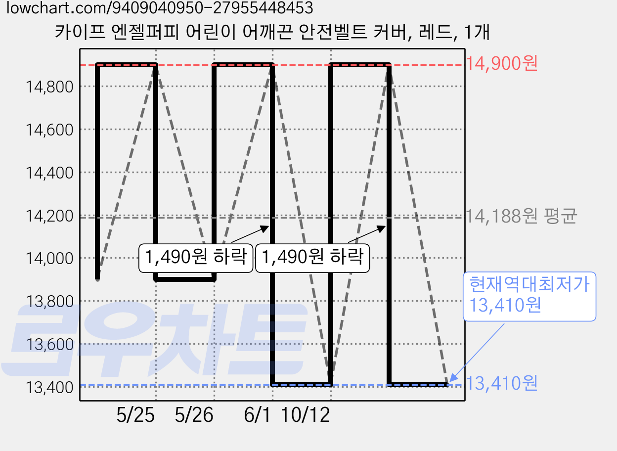 카이프 엔젤퍼피 어린이 어깨끈 안전벨트 커버, 레드, 1개 가격 변동 차트, 현재가 13,410원, 역대최저가