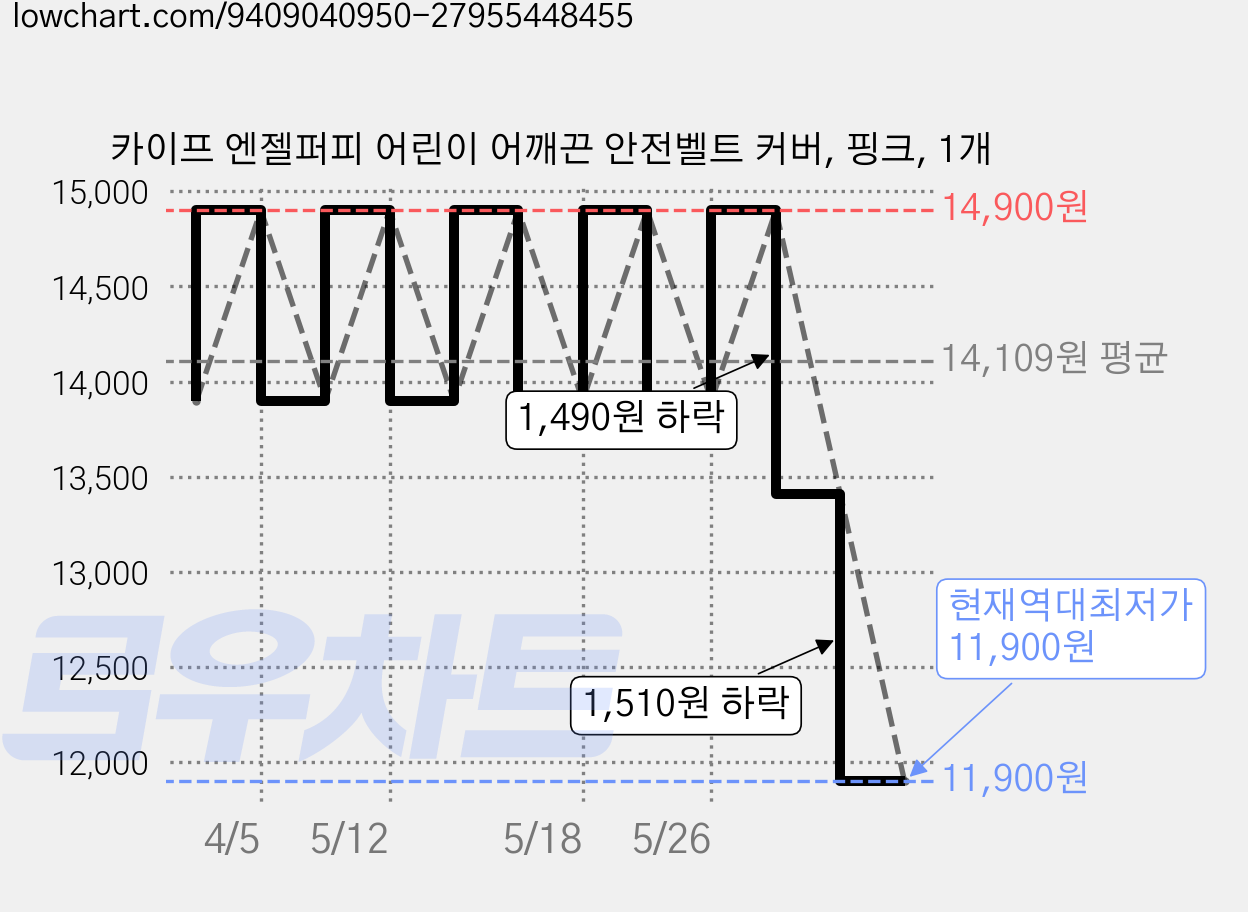 카이프 엔젤퍼피 어린이 어깨끈 안전벨트 커버, 핑크, 1개 가격 변동 차트, 현재가 11,900원, 역대최저가