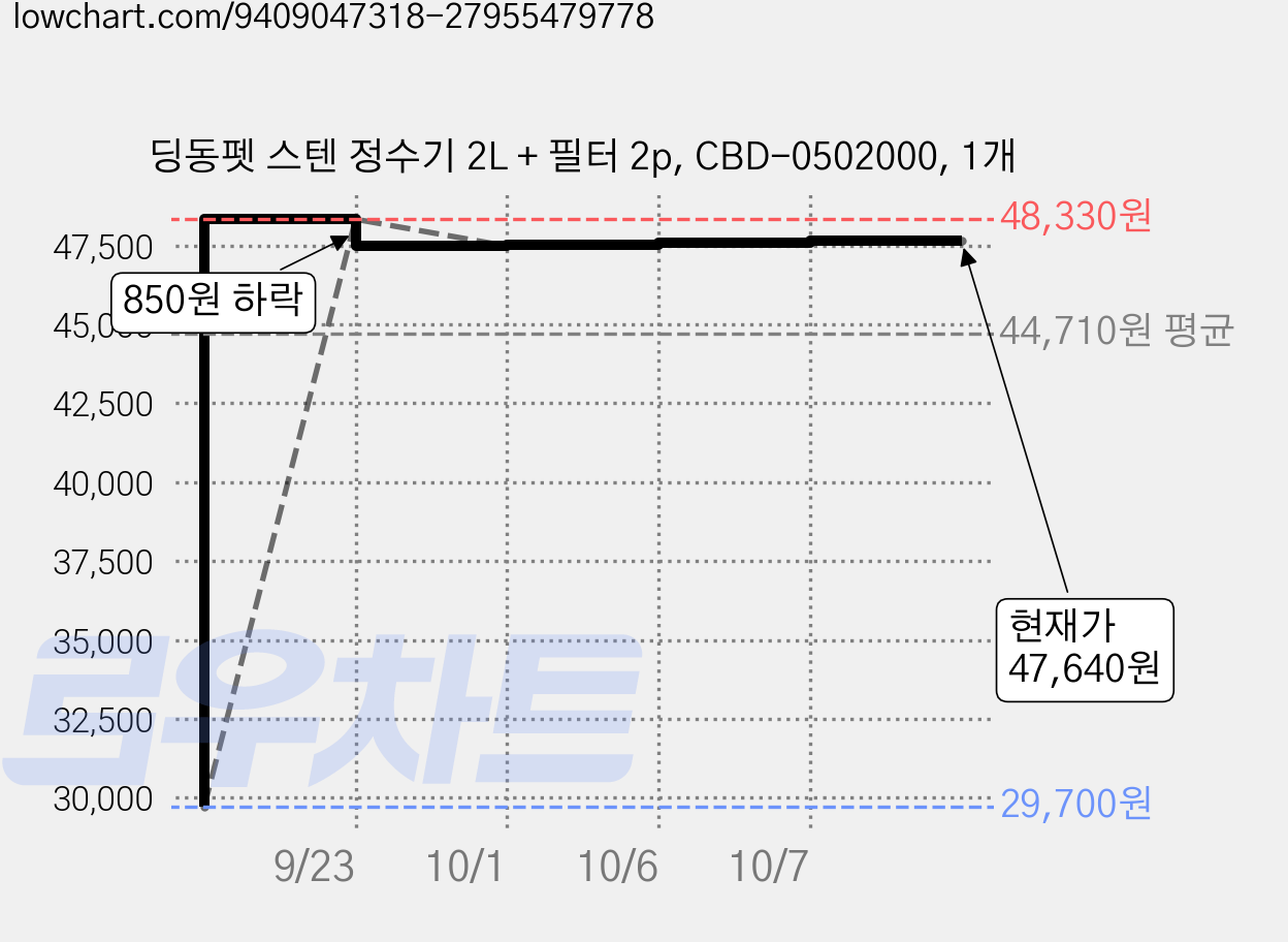 딩동펫 스텐 정수기 2L + 필터 2p, CBD-0502000, 1개 가격 변동 차트, 현재가 29,700원, 역대최저가