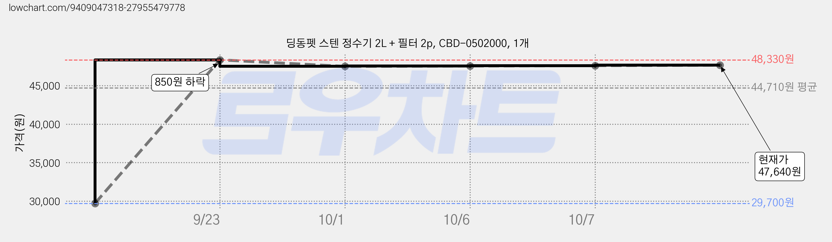 딩동펫 스텐 정수기 2L + 필터 2p, CBD-0502000, 1개 가격 변동 차트, 현재가 29,700원, 역대최저가