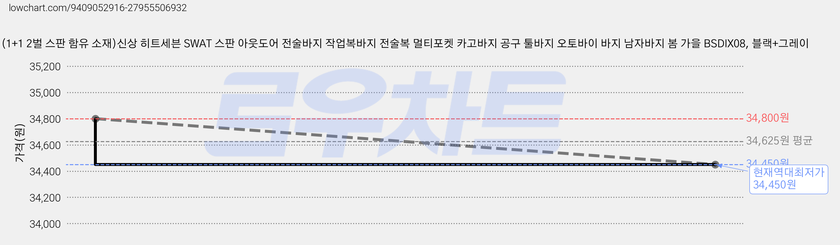(1+1 2벌 스판 함유 소재)신상 히트세븐 SWAT 스판 아웃도어 전술바지 작업복바지 전술복 멀티포켓 카고바지 공구 툴바지 오토바이 바지 남자바지 봄 가을 BSDIX08, 블랙+그레이 가격 변동 차트, 현재가 34,450원, 역대최저가