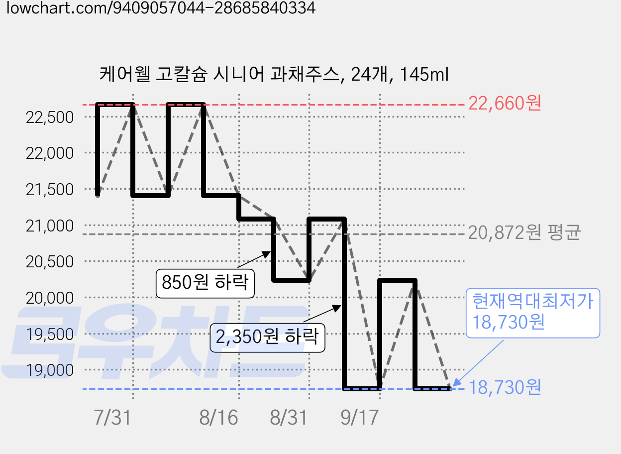 케어웰 고칼슘 시니어 과채주스, 24개, 145ml 가격 변동 차트, 현재가 18,730원, 역대최저가