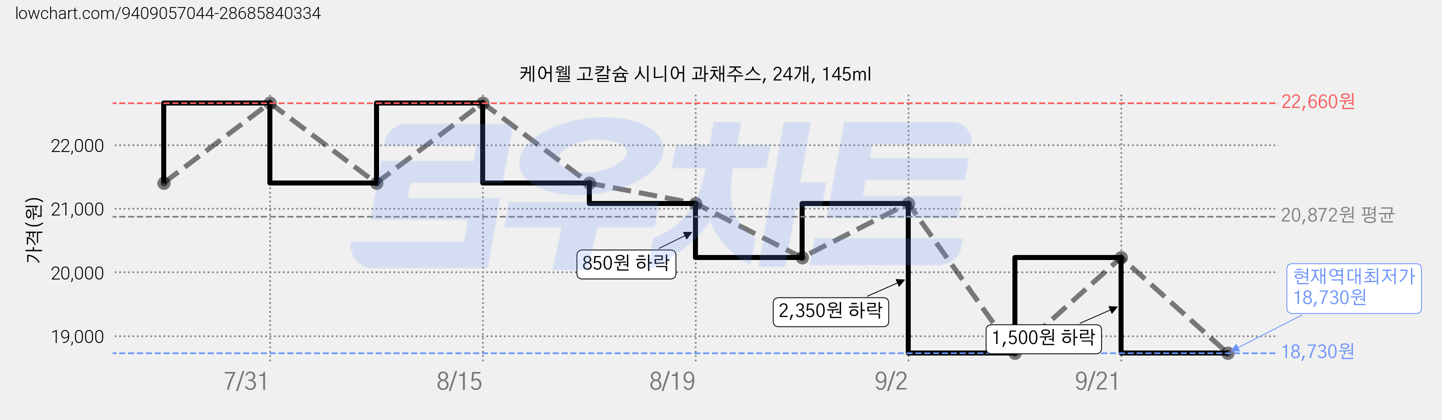 케어웰 고칼슘 시니어 과채주스, 24개, 145ml 가격 변동 차트, 현재가 18,730원, 역대최저가