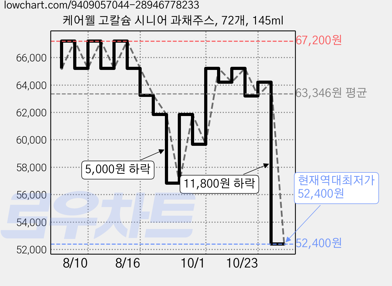 케어웰 고칼슘 시니어 과채주스, 72개, 145ml 가격 변동 차트, 현재가 52,400원, 역대최저가