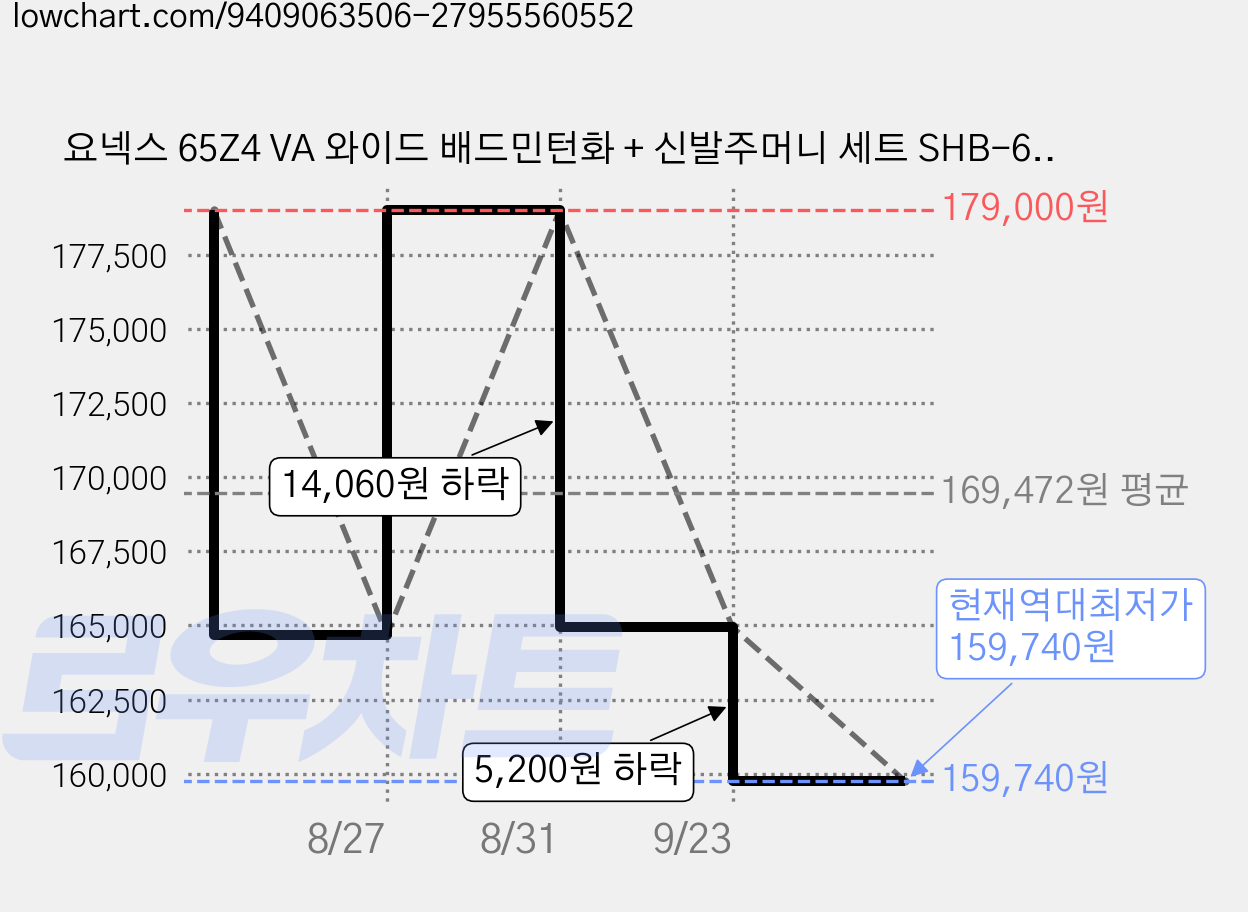 요넥스 65Z4 VA 와이드 배드민턴화 + 신발주머니 세트 SHB-65Z4 가격 변동 차트, 현재가 159,740원, 역대최저가