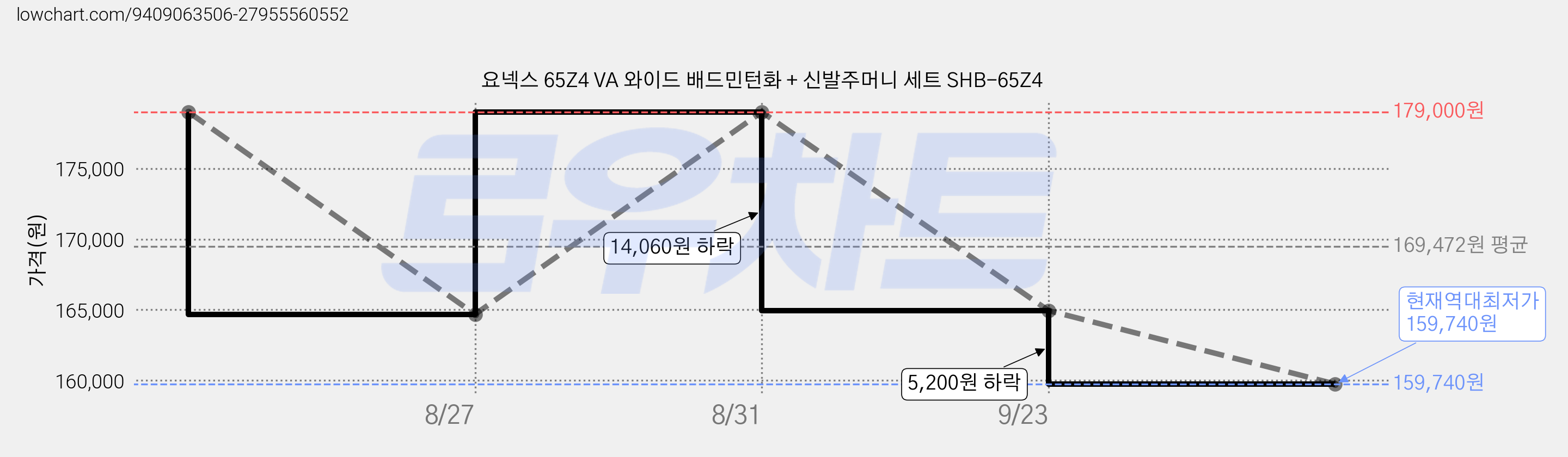 요넥스 65Z4 VA 와이드 배드민턴화 + 신발주머니 세트 SHB-65Z4 가격 변동 차트, 현재가 159,740원, 역대최저가