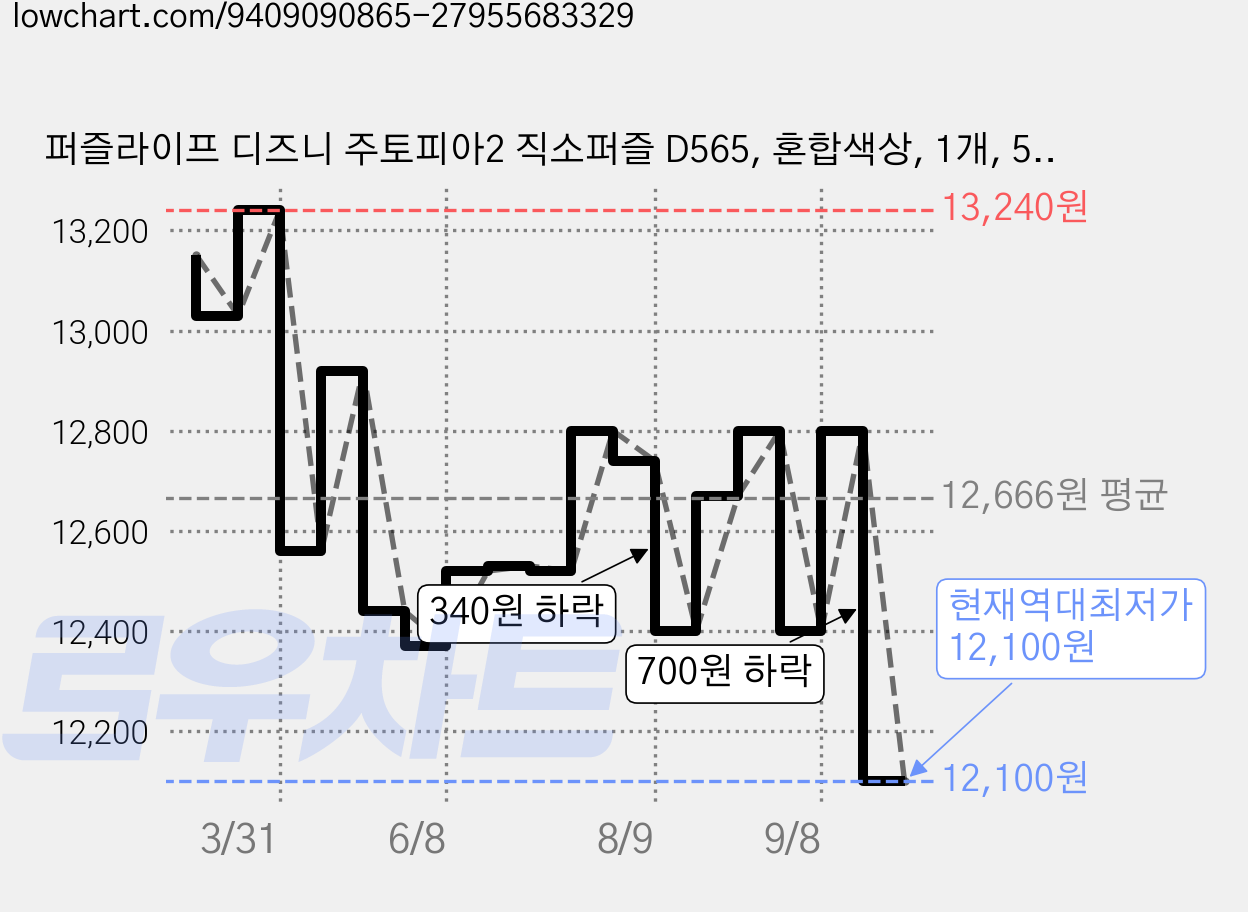 퍼즐라이프 디즈니 주토피아2 직소퍼즐 D565, 혼합색상, 1개, 500피스 가격 변동 차트, 현재가 12,100원, 역대최저가