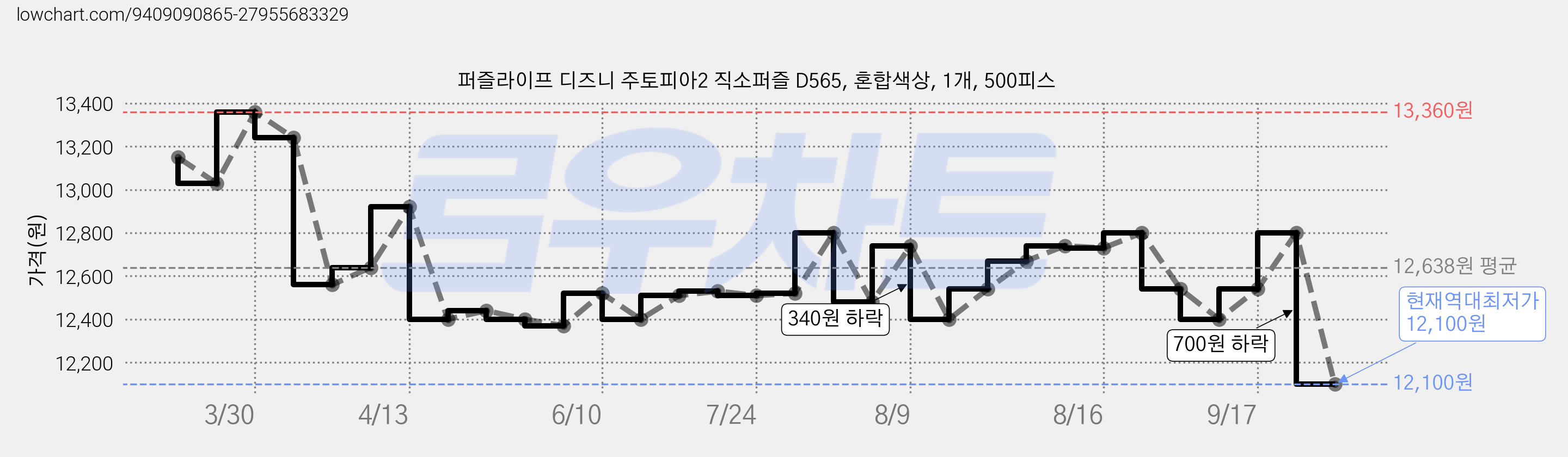퍼즐라이프 디즈니 주토피아2 직소퍼즐 D565, 혼합색상, 1개, 500피스 가격 변동 차트, 현재가 12,100원, 역대최저가