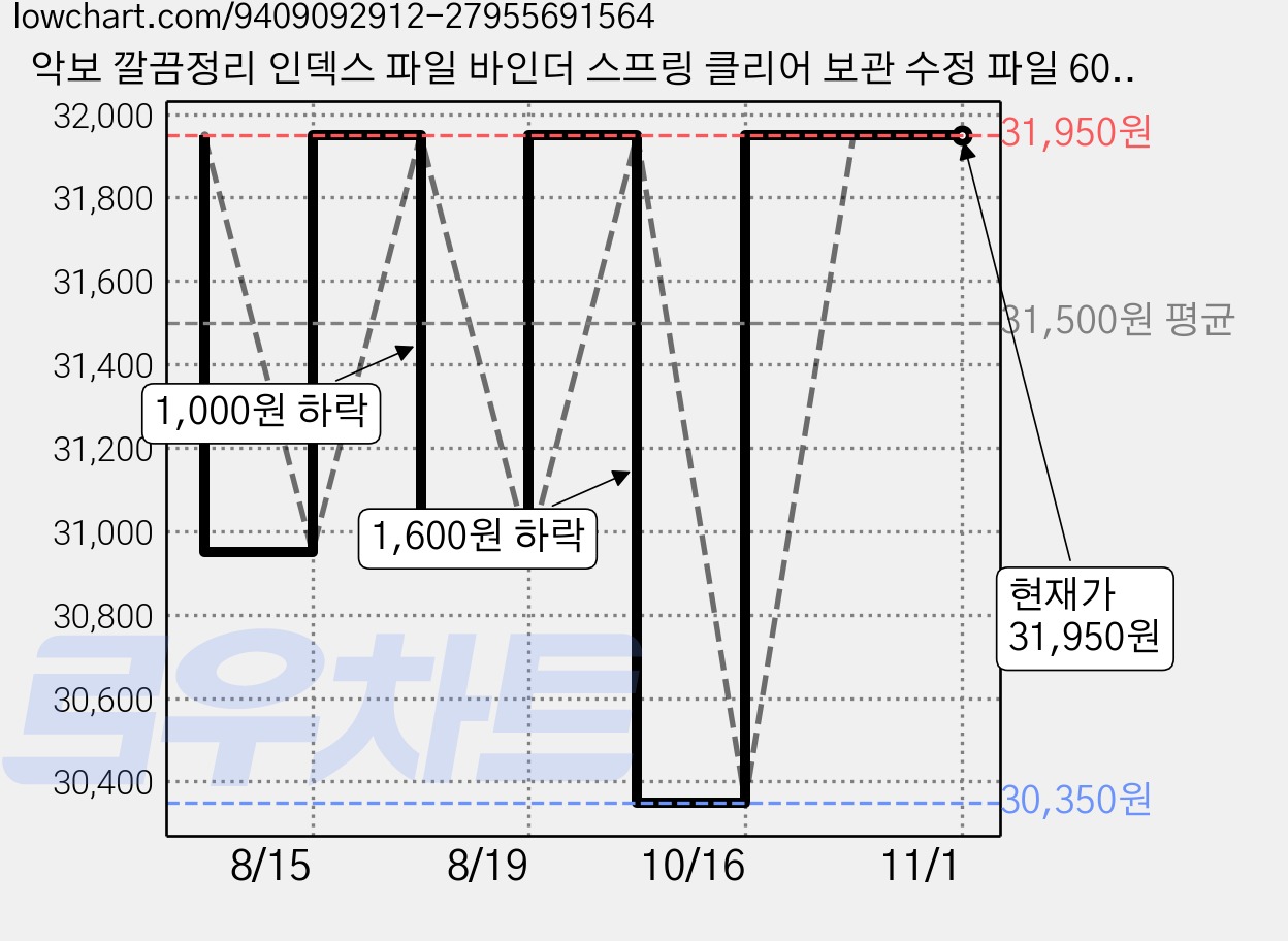 악보 깔끔정리 인덱스 파일 바인더 스프링 클리어 보관 수정 파일 60 페이지, 2개, 블랙 가격 변동 차트, 현재가 31,950원, 관측 최저가 30,350원