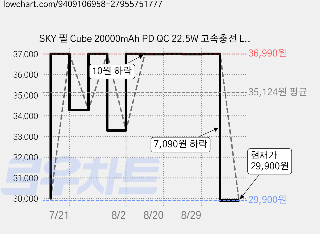SKY 필 Cube 20000mAh PD QC 22.5W 고속충전 LCD잔량표시 대용량 미니 보조배터리 케이블 멀티단자, 블루, SKY-A20 가격 변동 차트, 현재가 29,900원, 관측 최저가 26,990원